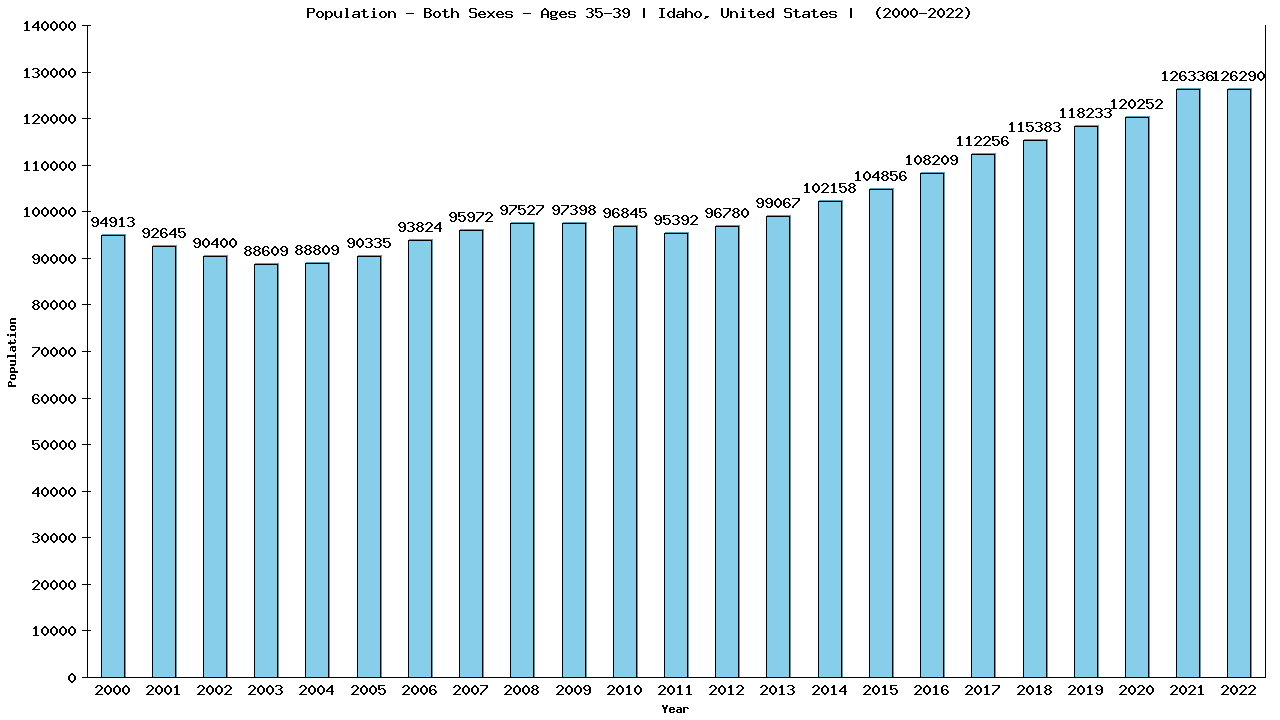 Graph showing Populalation - Male - Aged 35-39 - [2000-2022] | Idaho, United-states